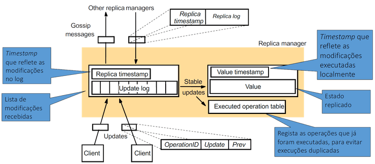 lazy replication basic operation