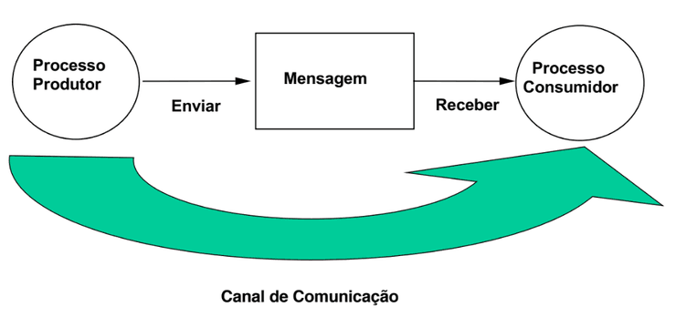 Communications